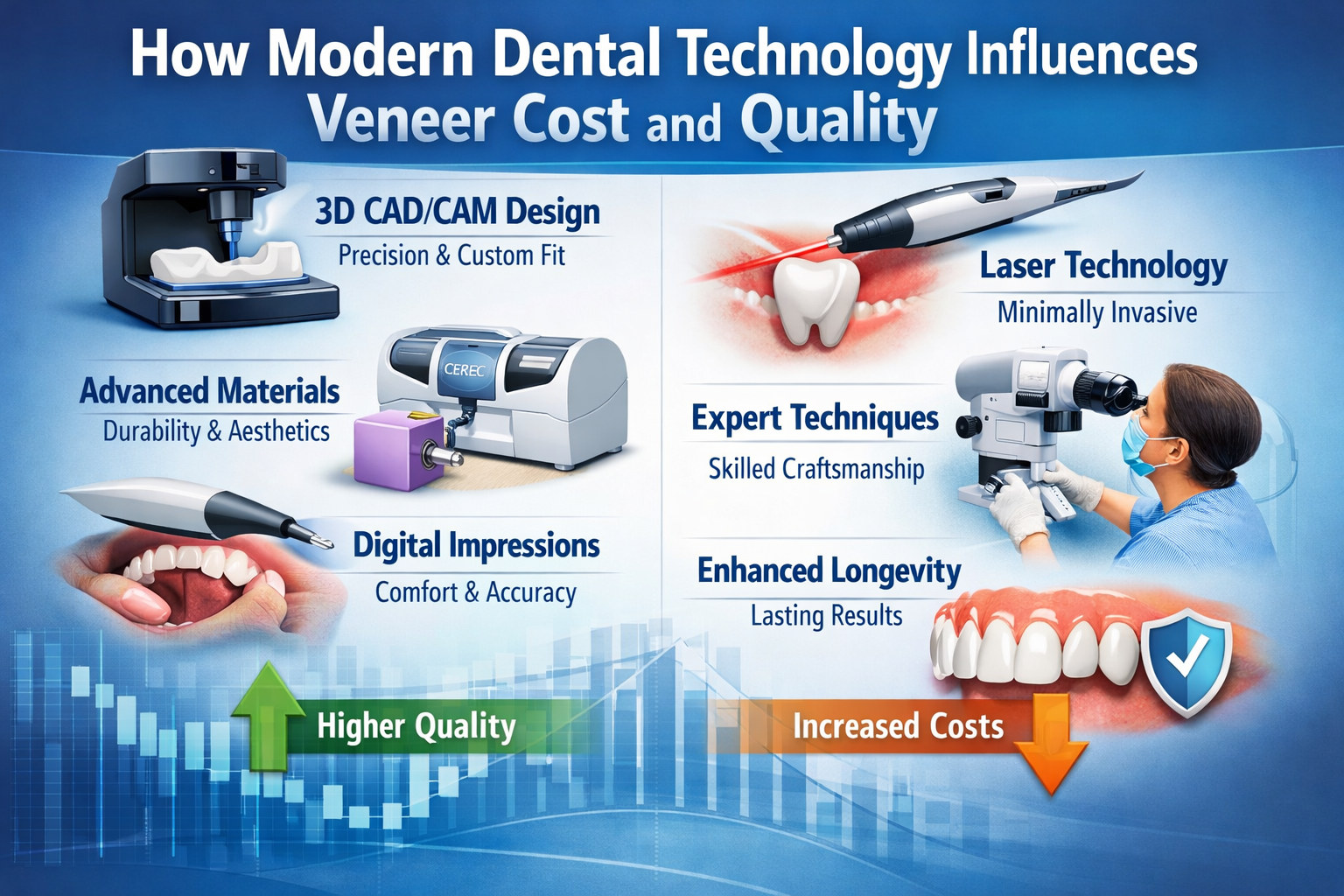 Modern Dental Technology